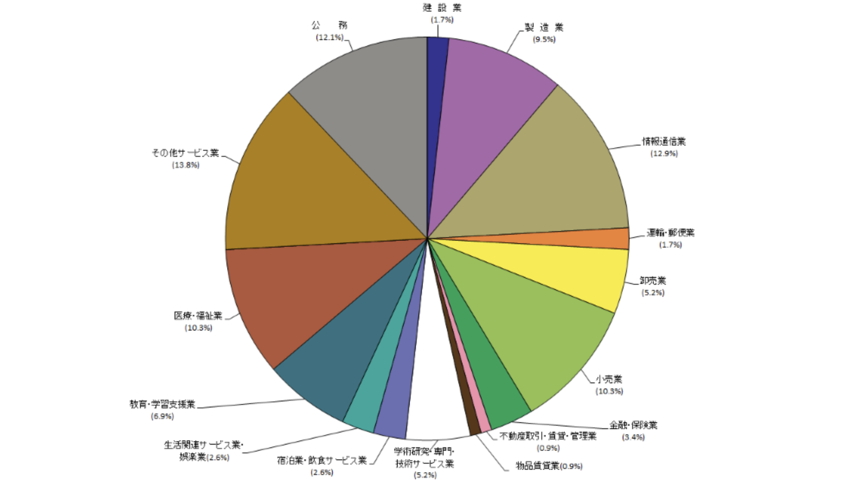 心理学部　臨床心理学科　業種別就職状況（R6年度)