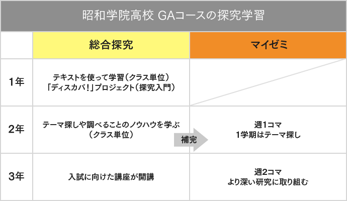 ＊GAコース以外のコースは総合探究のみになります