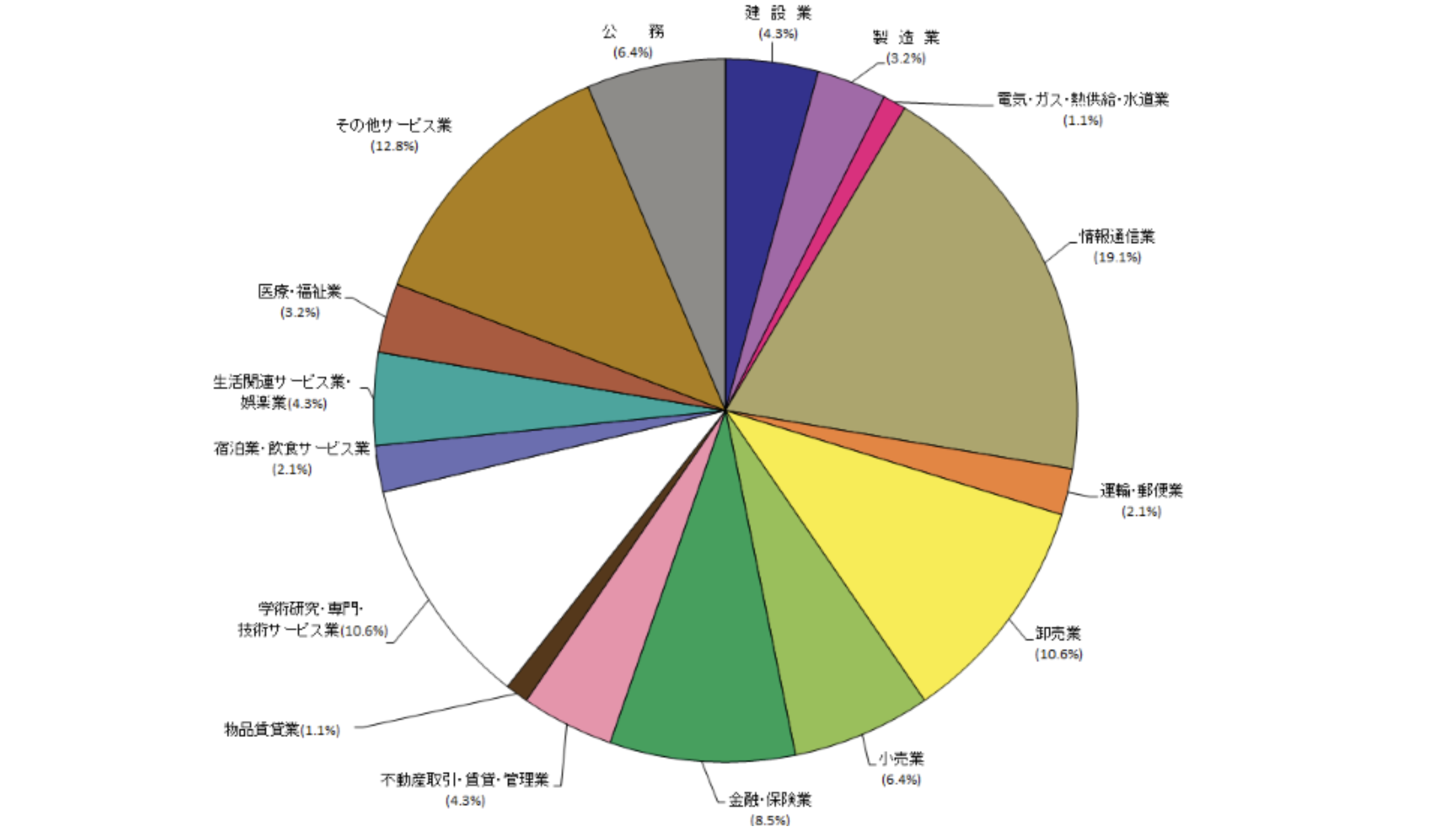 心理学部　対人・社会心理学科　業種別就職状況（R6年度)