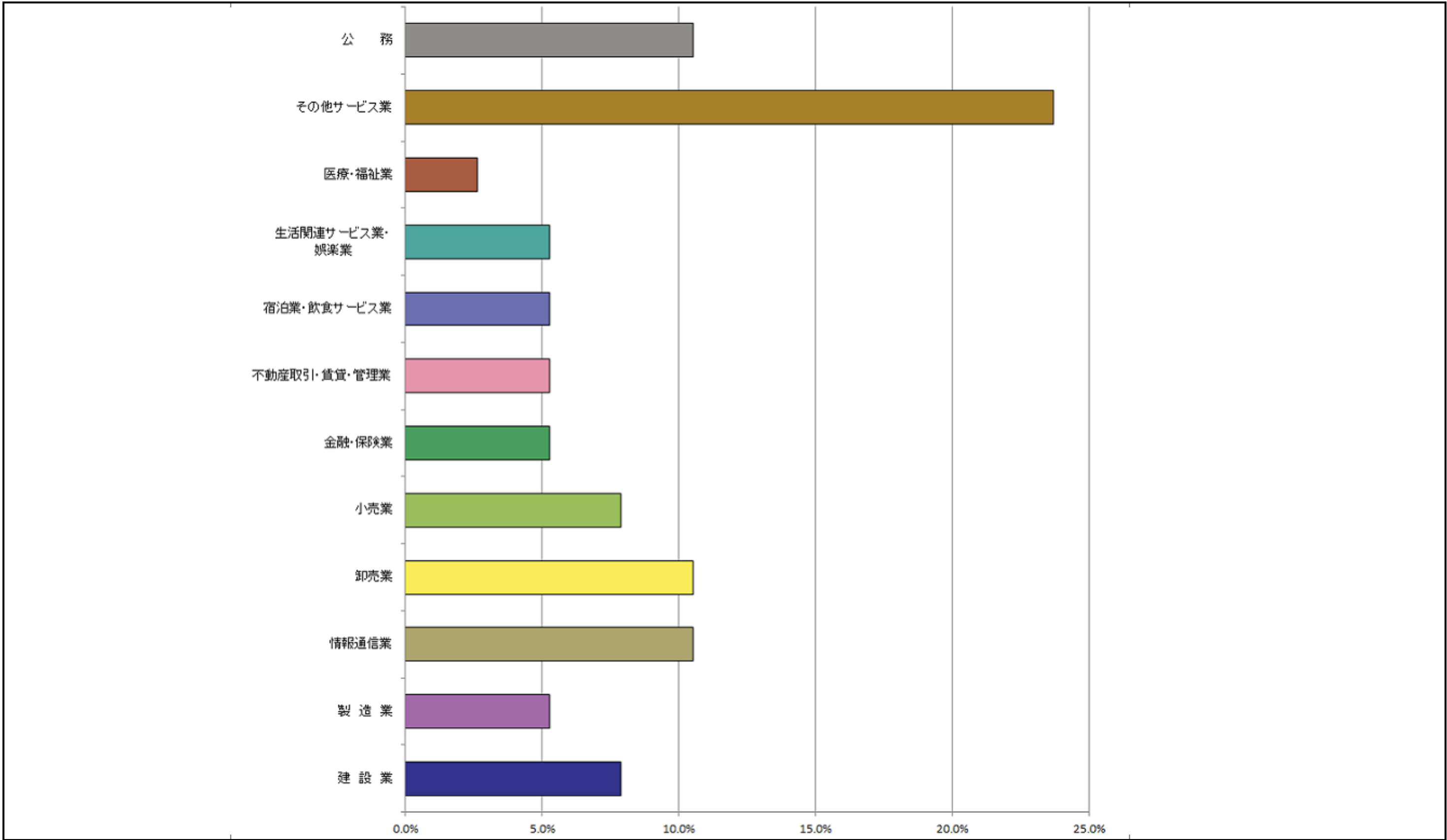 仏教学科 業種別就職状況(令和6年度卒業者)