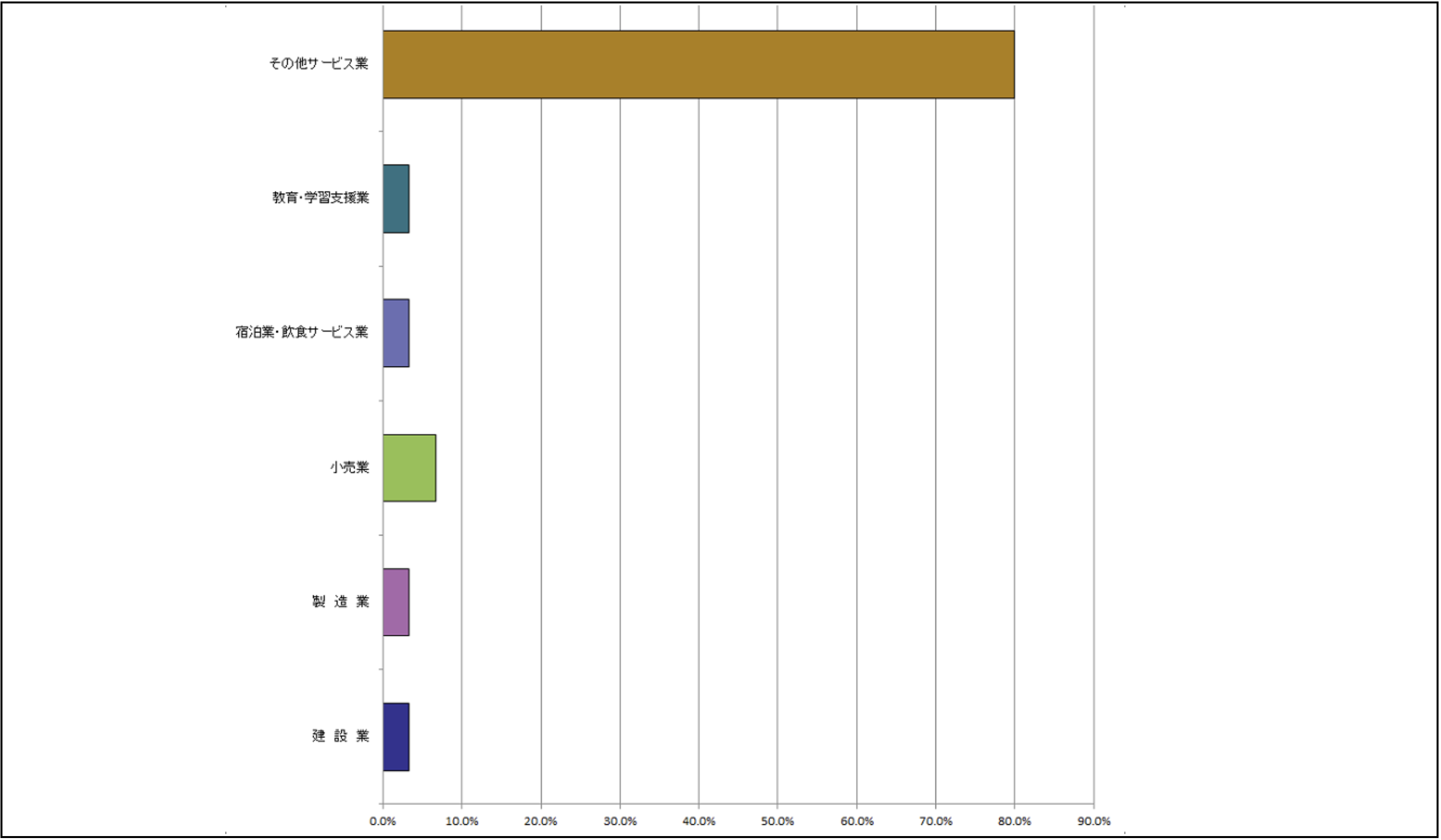 宗学科 業種別就職状況(令和6年度卒業者)