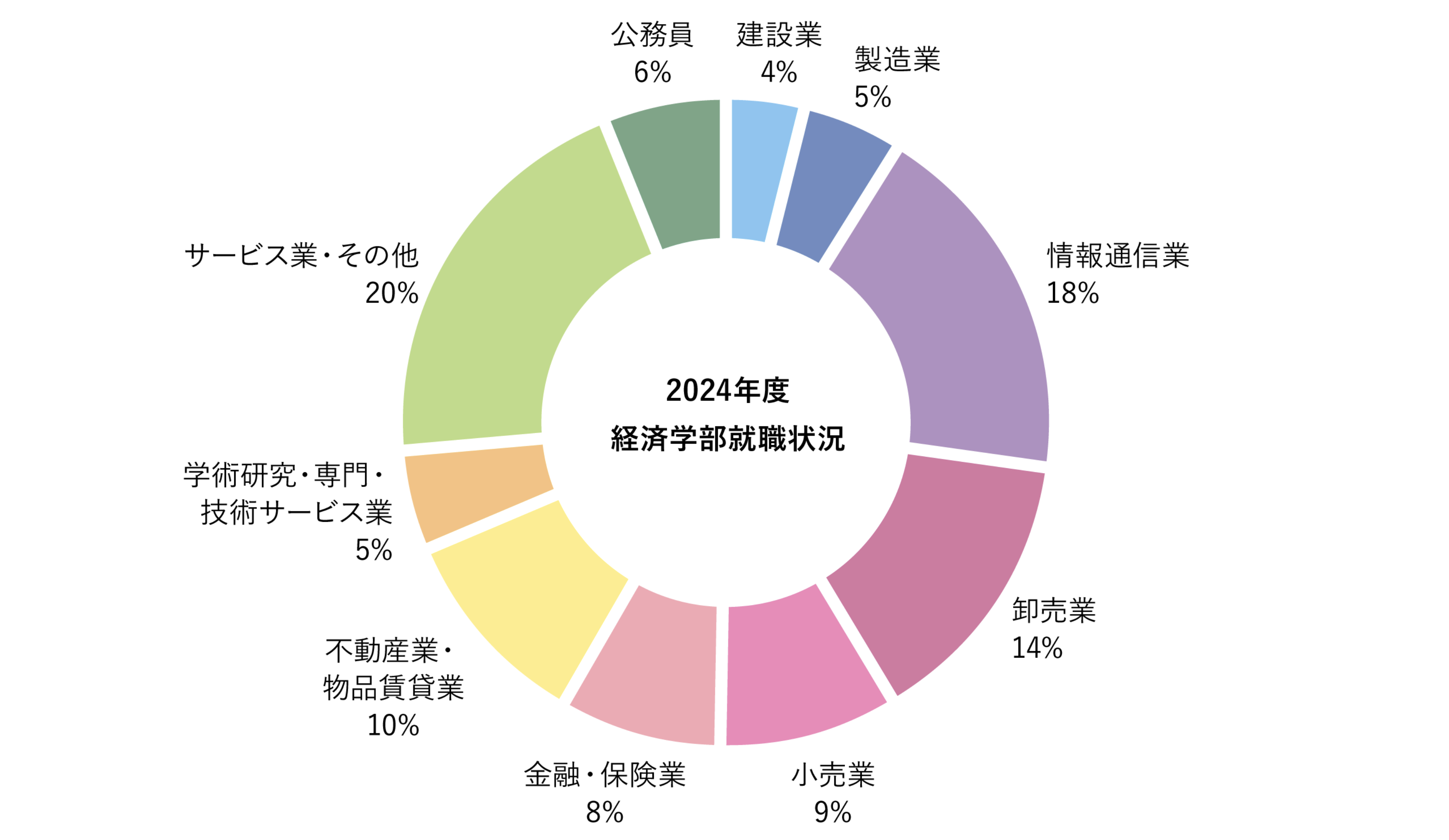 経済学部　職種別就職状況（R6年度卒業生）