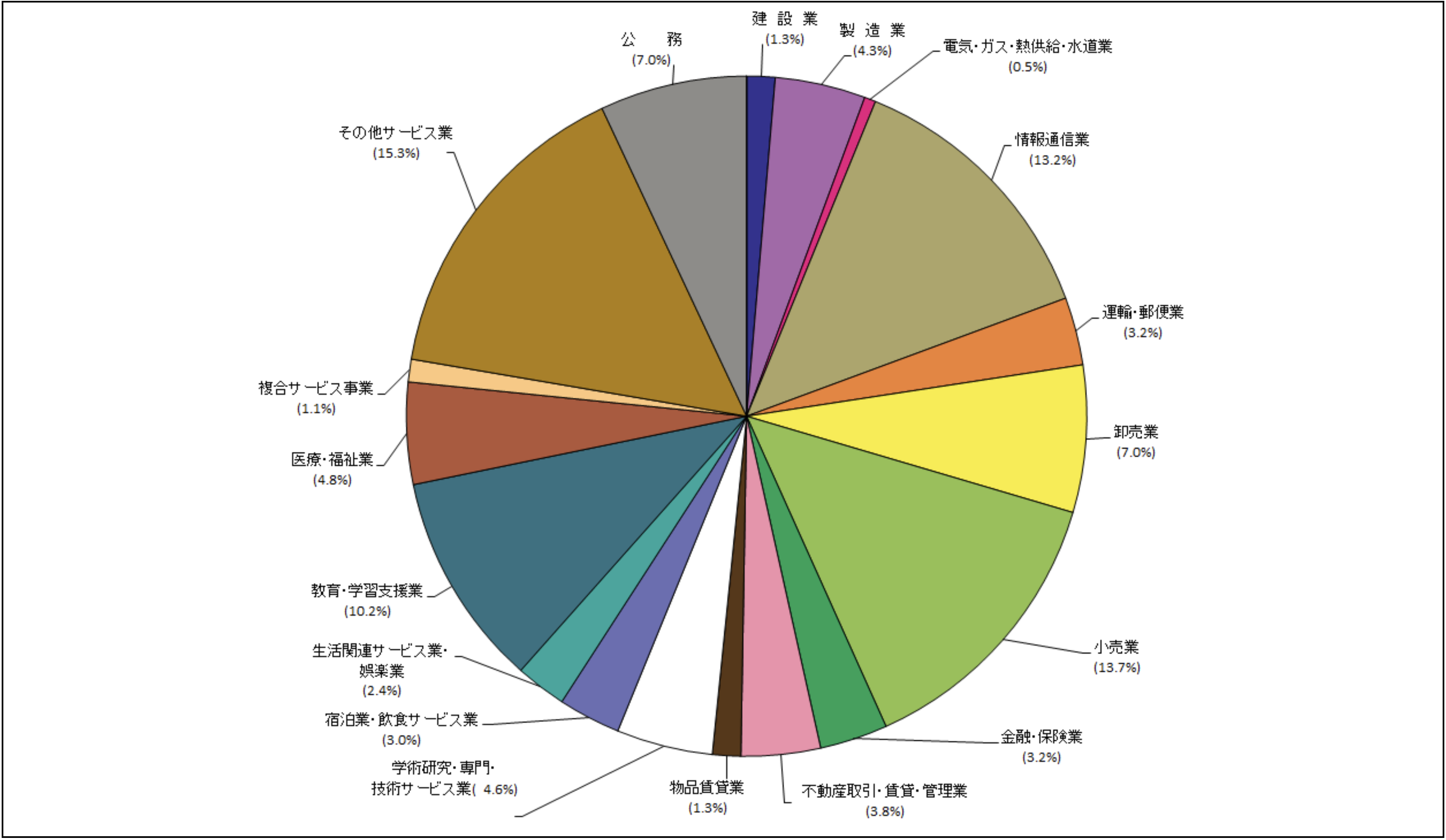 文学部　業種別進路状況（R6年度卒業生）